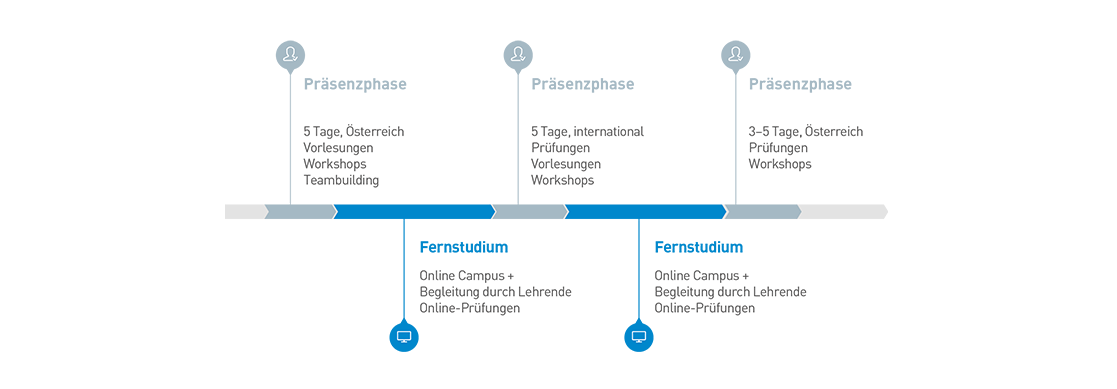 Auf dieser Grafik wird der Studienablauf des MBA-Programmes dargestellt. Das Fernstudium International CSR Management besteht aus drei Präsenzphasen und zwei Fernstudienphasen. In den Präsenzphasen, die zu Beginn, in der Mitte und am Ende des Studiums stattfinden, finden Einführungsvorlesungen, Teambuilding-Aktivitäten, Workshops und Prüfungen statt. Die Präsenzphasen dauern zwischen drei und fünf Tage, zwei davon finden in Österreich statt, eine international. Während der selbstbestimmten Fernstudienphasen absolvieren die Studierenden Lehrveranstaltungen und Online-Prüfungen im Online Campus, der rund um die Uhr verfügbar ist.