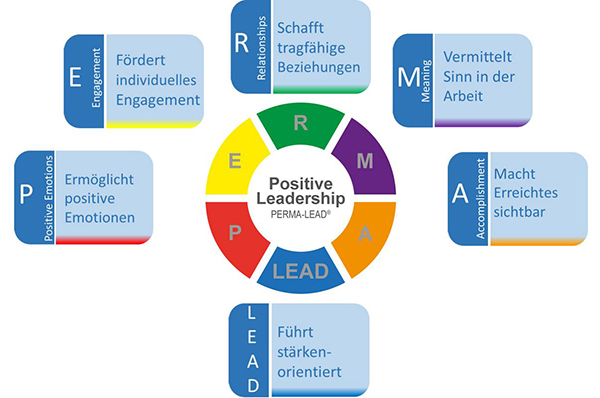 PERMA-LEAD Faktoren