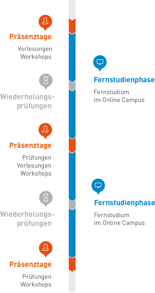 Studienablauf
