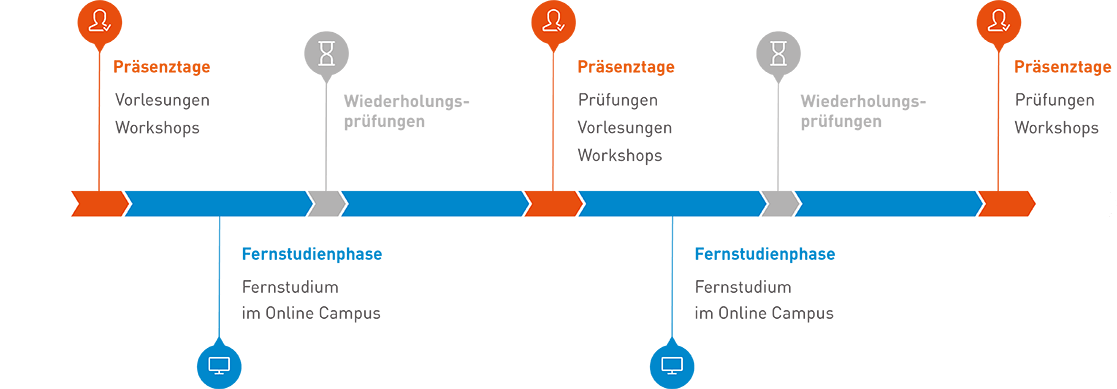 Auf dieser Grafik wird der Semesterablauf dargestellt. Ein Semester gliedert sich in drei Präsenzphasen und zwei Fernstudienphasen. In den Präsenzphasen, die zu Beginn, in der Mitte und am Ende des Semesters verlaufen, finden Einführungsvorlesungen, Workshops und Prüfungen statt. Während der selbstbestimmten Fernstudienphasen absolvieren die Studierenden Lehrveranstaltungen im Online Campus, der rund um die Uhr verfügbar ist. Zwischen Präsenzphasen und Fernstudienphasen finden vor Ort Wiederholungsprüfungen statt.