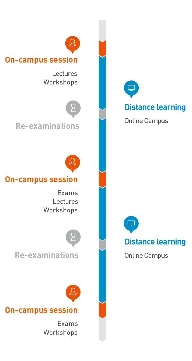 This graphic shows the semester overview. One semester consists of 3 on-campus sessions and 2 distance learning phases. On the beginning, in the middle and at the end of the semester the on-campus sessions take place in Wiener Neustadt. On these days, introductory lectures, workshops and exams will be held. During the self-defined distance learning phases, students’ attend online courses in the Online Campus, which is available 24/7. Re-examinations take place between on-campus sessions and distance learning phases in Vienna or Wiener Neustadt.